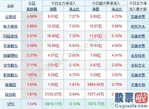 今日股市行情预测分析：销售市场波动较大