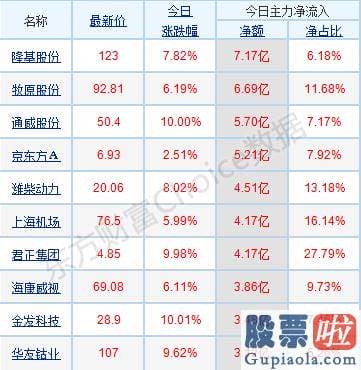 今日股市行情预测分析：销售市场波动较大