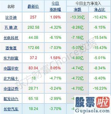 今日股市行情预测分析：销售市场波动较大