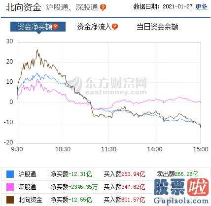 今日股市行情预测分析：销售市场波动较大