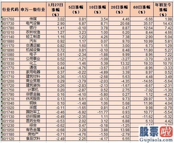 股市行情预测分析网站英语-有20个行业指数表现上涨