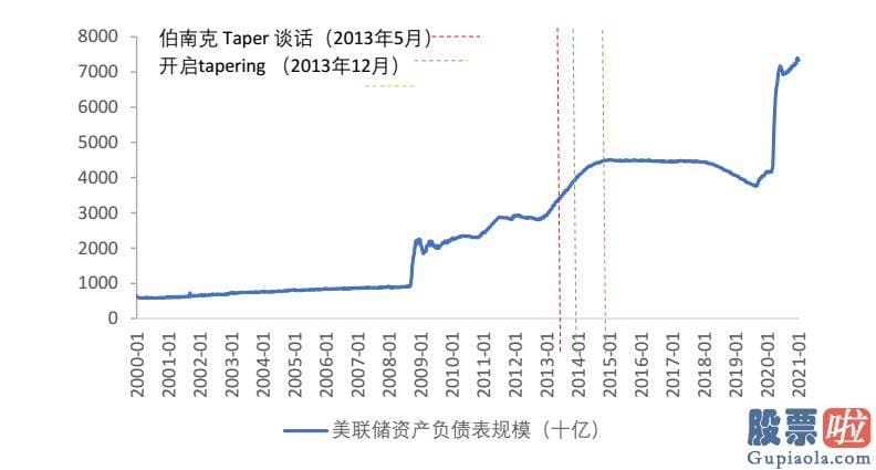 美股 投资全球：美联储紧缩超预测