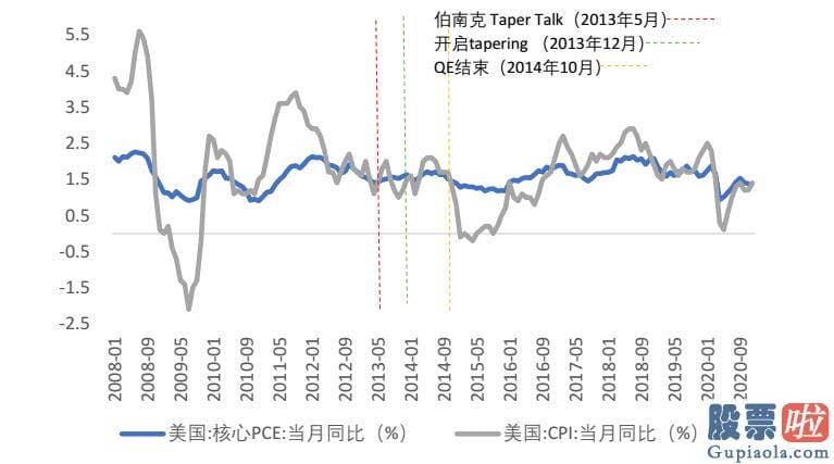 美股 投资全球：美联储紧缩超预测