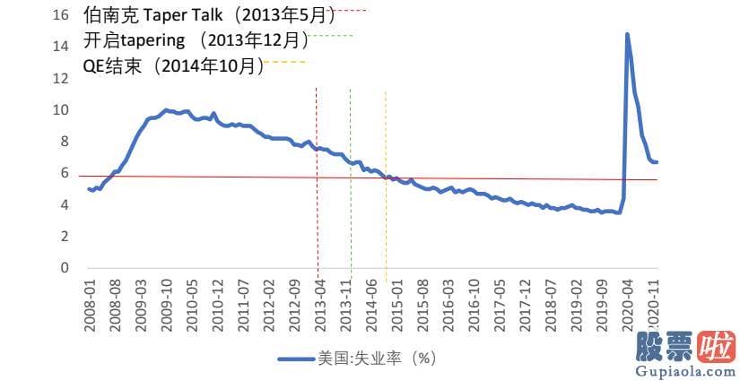 美股 投资全球：美联储紧缩超预测