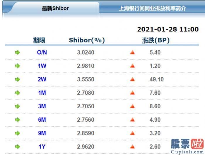 股市行情预测分析师排名：银行间和交易所回购利率大幅上行