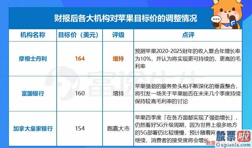 投资美股换汇_还有12家预测师给出了高于150美元的目的价