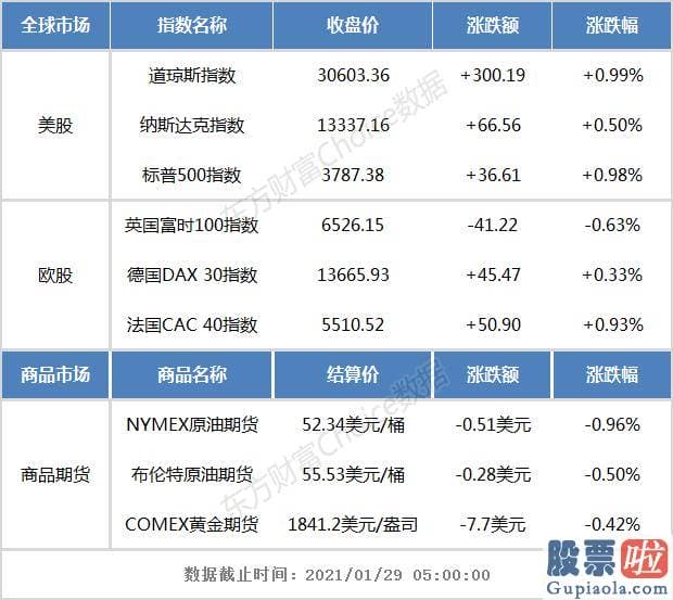 美股行情个道琼斯 道指涨逾300点 