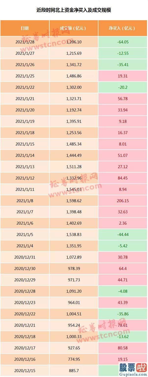 股票行情预测分析师qq：北上资金也现最近少见的净流出规模