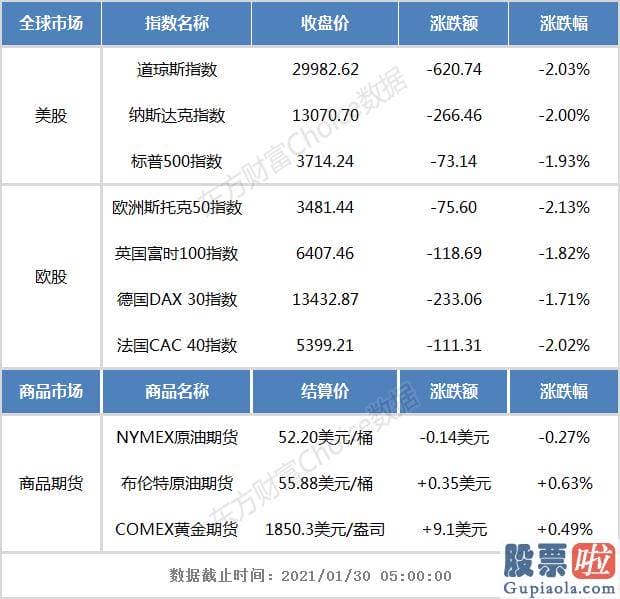 投资美股费用：散户抱团概念股嬉戏驿站涨近70%