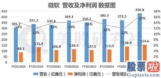 美股投资 购汇攻略_微软的营收为430.8亿美元