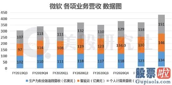 美股投资 购汇攻略_微软的营收为430.8亿美元