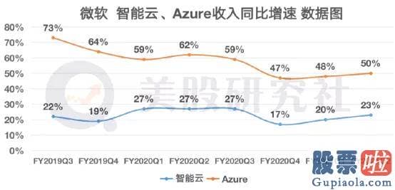 美股投资 购汇攻略_微软的营收为430.8亿美元