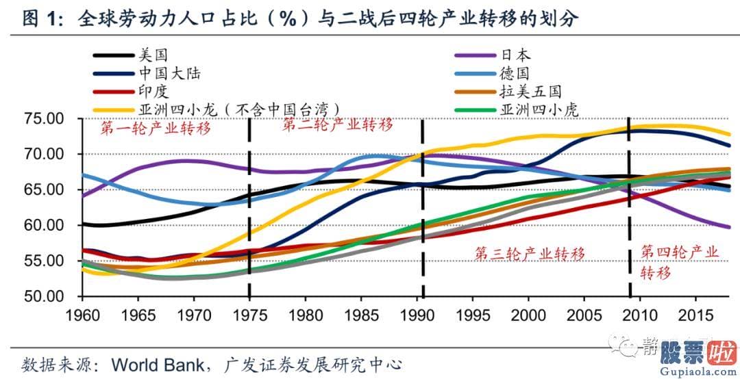 炒美股还是投资房产 疫情影响彻底完毕后全球将进入弱库兹涅茨周期强资本开支周期阶段