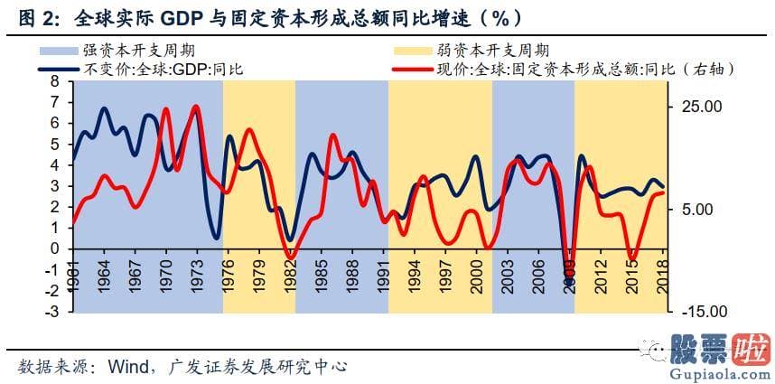 炒美股还是投资房产 疫情影响彻底完毕后全球将进入弱库兹涅茨周期强资本开支周期阶段