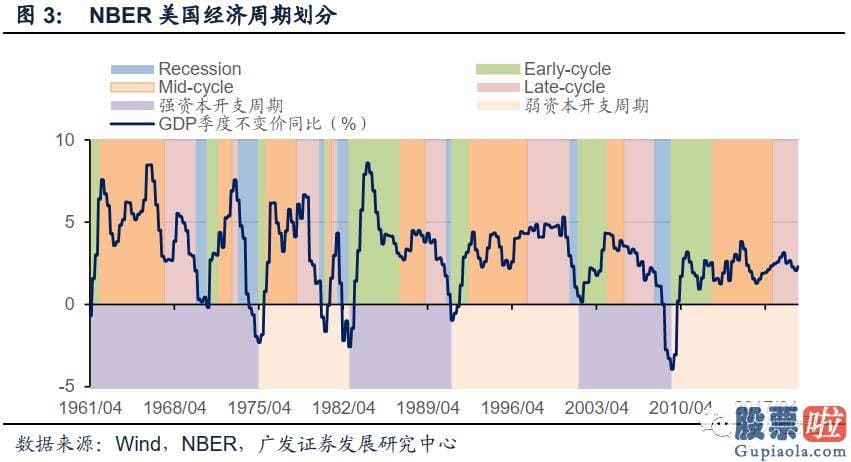 炒美股还是投资房产 疫情影响彻底完毕后全球将进入弱库兹涅茨周期强资本开支周期阶段