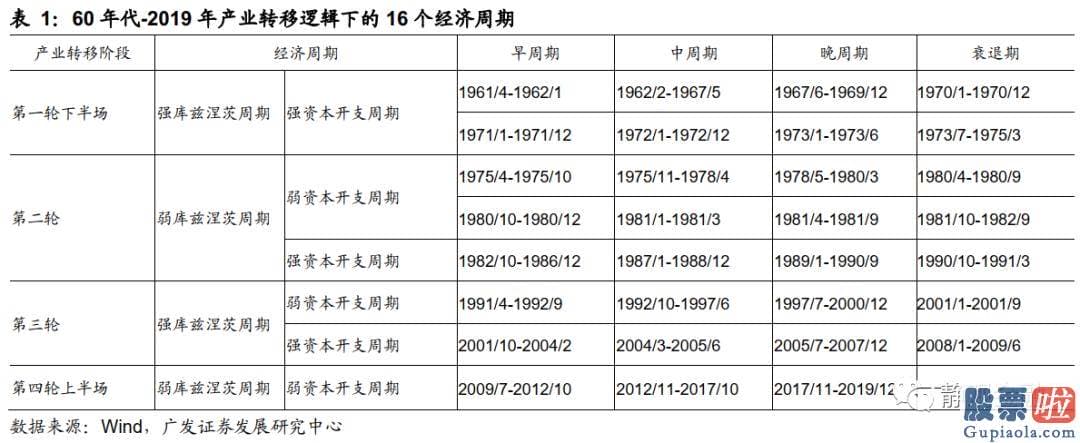 炒美股还是投资房产 疫情影响彻底完毕后全球将进入弱库兹涅茨周期强资本开支周期阶段