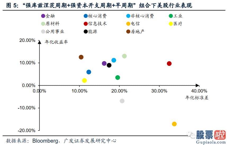 炒美股还是投资房产 疫情影响彻底完毕后全球将进入弱库兹涅茨周期强资本开支周期阶段