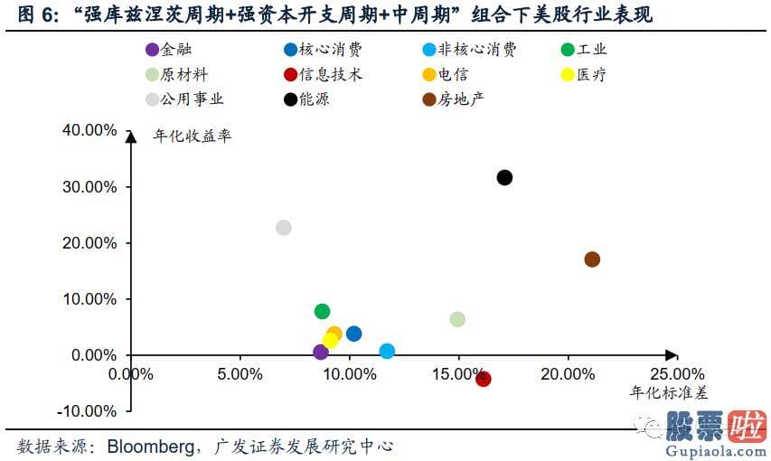 炒美股还是投资房产 疫情影响彻底完毕后全球将进入弱库兹涅茨周期强资本开支周期阶段