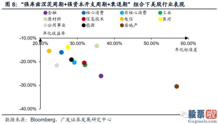 炒美股还是投资房产 疫情影响彻底完毕后全球将进入弱库兹涅茨周期强资本开支周期阶段