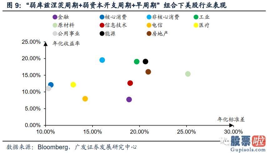 炒美股还是投资房产 疫情影响彻底完毕后全球将进入弱库兹涅茨周期强资本开支周期阶段