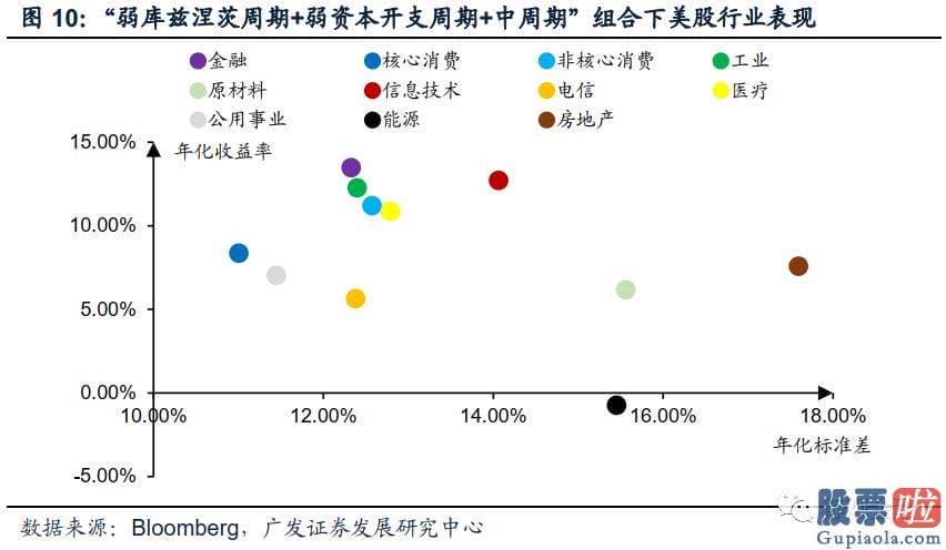 炒美股还是投资房产 疫情影响彻底完毕后全球将进入弱库兹涅茨周期强资本开支周期阶段