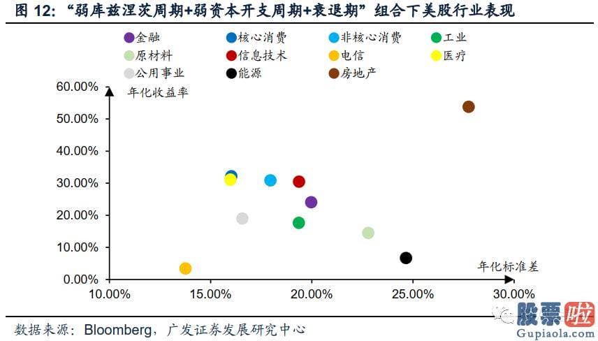 炒美股还是投资房产 疫情影响彻底完毕后全球将进入弱库兹涅茨周期强资本开支周期阶段