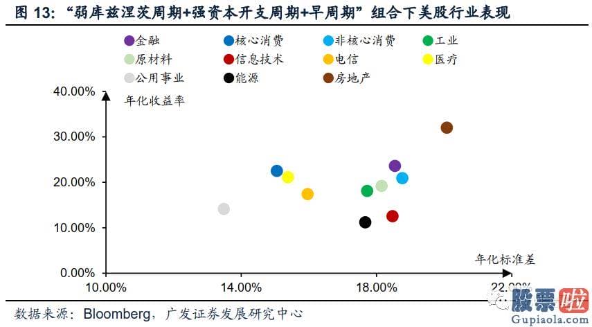 炒美股还是投资房产 疫情影响彻底完毕后全球将进入弱库兹涅茨周期强资本开支周期阶段