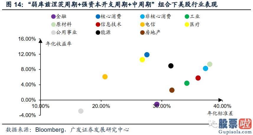 炒美股还是投资房产 疫情影响彻底完毕后全球将进入弱库兹涅茨周期强资本开支周期阶段