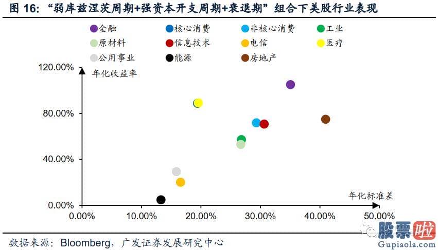 炒美股还是投资房产 疫情影响彻底完毕后全球将进入弱库兹涅茨周期强资本开支周期阶段