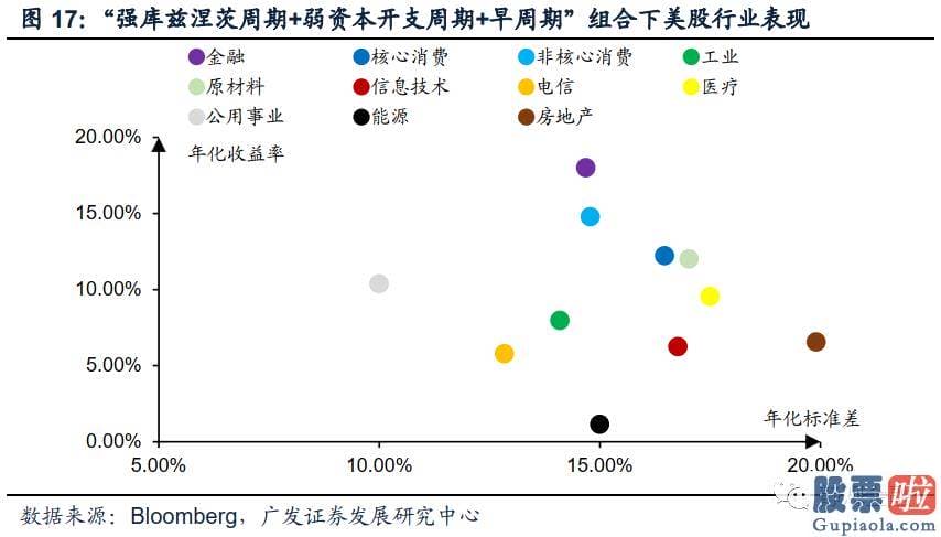 炒美股还是投资房产 疫情影响彻底完毕后全球将进入弱库兹涅茨周期强资本开支周期阶段