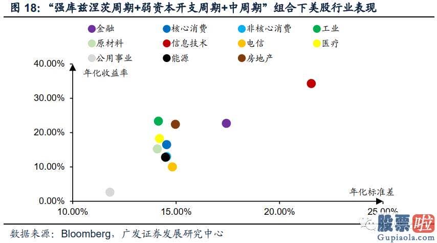 炒美股还是投资房产 疫情影响彻底完毕后全球将进入弱库兹涅茨周期强资本开支周期阶段