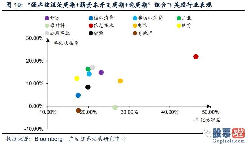 炒美股还是投资房产 疫情影响彻底完毕后全球将进入弱库兹涅茨周期强资本开支周期阶段