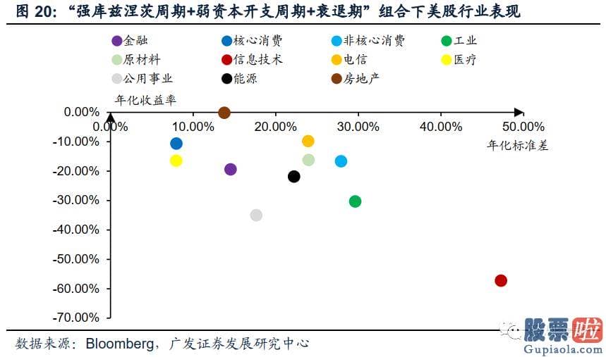 炒美股还是投资房产 疫情影响彻底完毕后全球将进入弱库兹涅茨周期强资本开支周期阶段