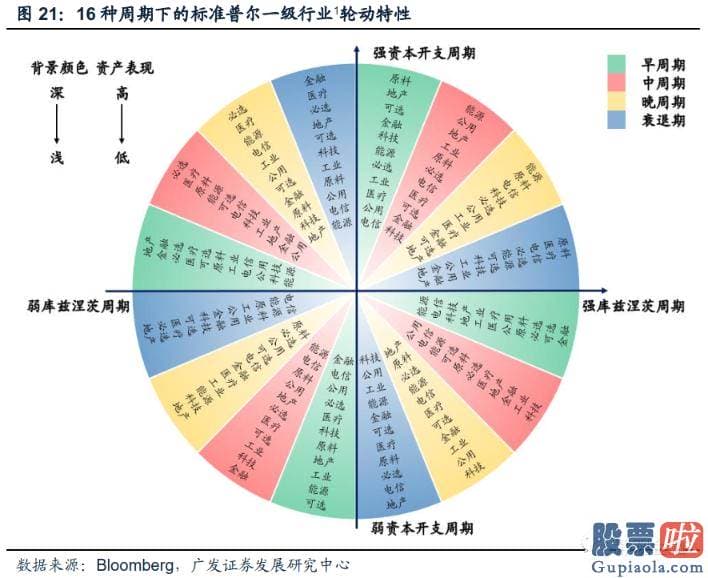 炒美股还是投资房产 疫情影响彻底完毕后全球将进入弱库兹涅茨周期强资本开支周期阶段