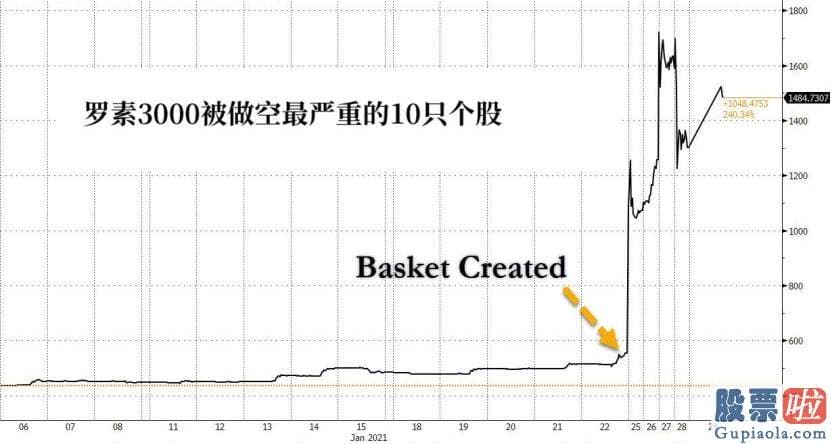 投资美股需要哪些准备-将GME的逻辑扩展到其他严峻做空且流动性较差的股票中