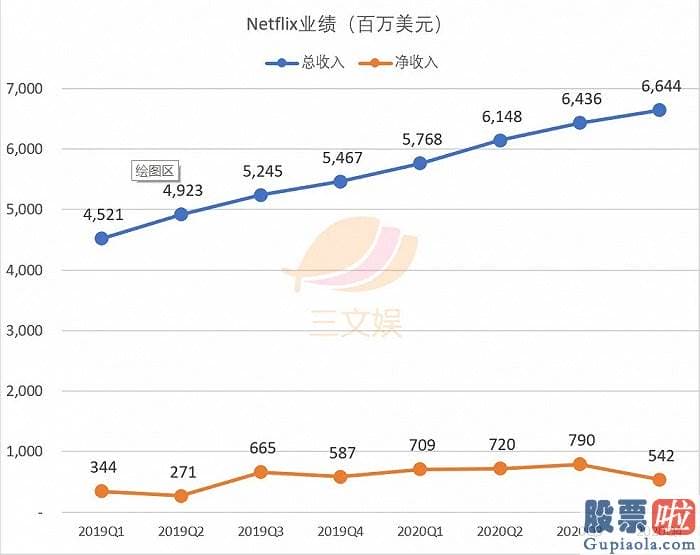 投资美股入金出金指南-Netflix公司53.7%的营业收入来自于北美以外的销售市场