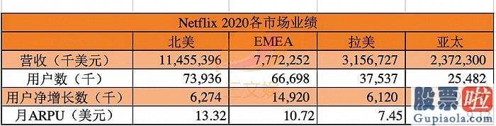 投资美股入金出金指南-Netflix公司53.7%的营业收入来自于北美以外的销售市场