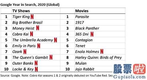 投资美股入金出金指南-Netflix公司53.7%的营业收入来自于北美以外的销售市场