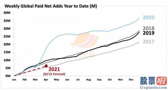 投资美股入金出金指南-Netflix公司53.7%的营业收入来自于北美以外的销售市场