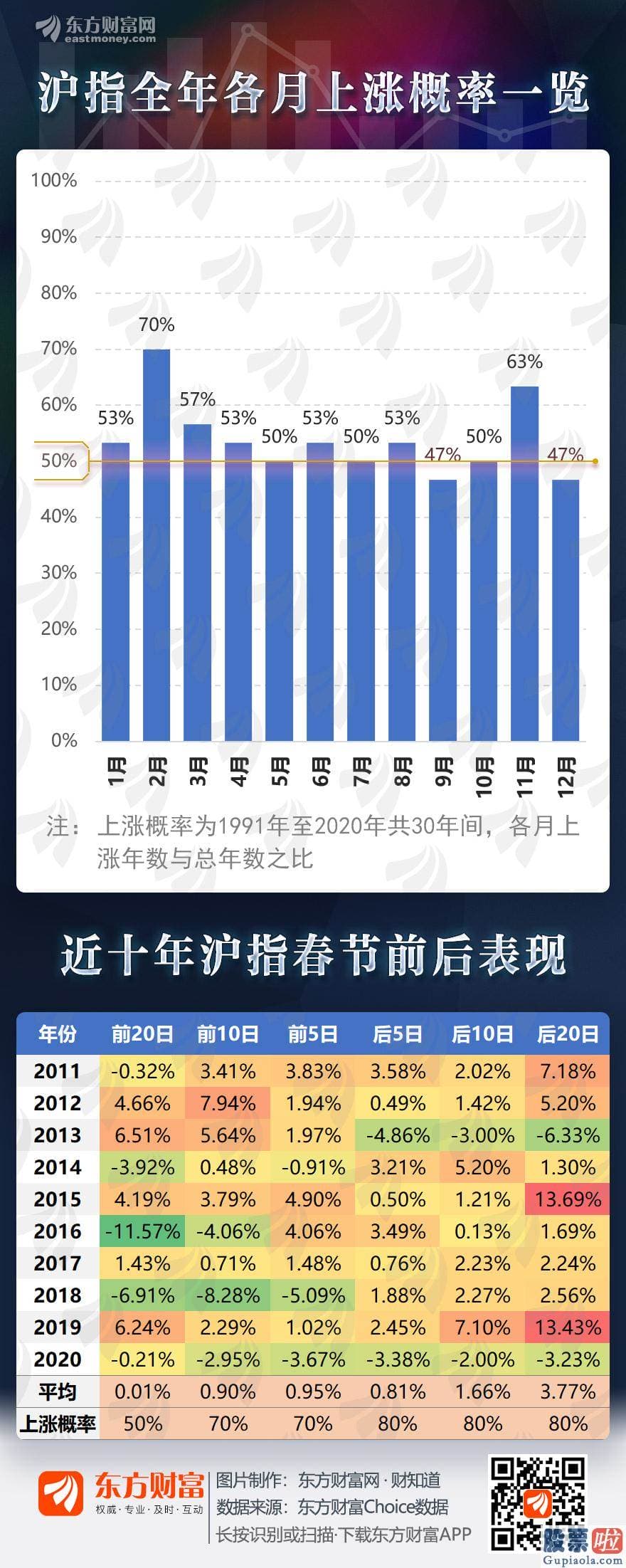 一周股市大盘分析预测_2月上涨概率较高或许跟春节效应有肯定的关系