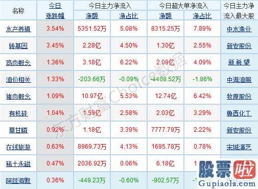 每日股票行情分析预测预测_p北向资金pp概念版块下滑榜前十pp概念版块上涨幅度榜前十pp主力净流出前十pp股票监控pp主力净流入前十p