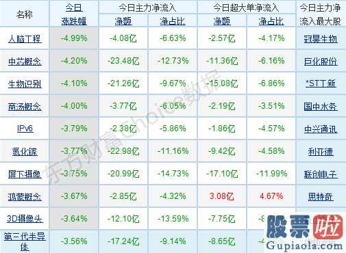 每日股票行情分析预测预测_p北向资金pp概念版块下滑榜前十pp概念版块上涨幅度榜前十pp主力净流出前十pp股票监控pp主力净流入前十p