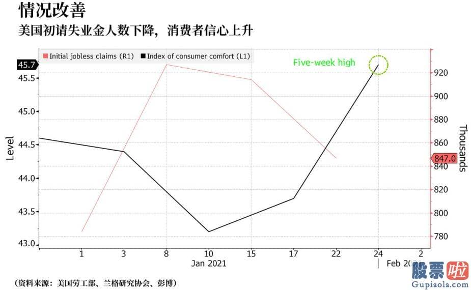 美股投资宣传稿：为2020年2月以来的最高水平