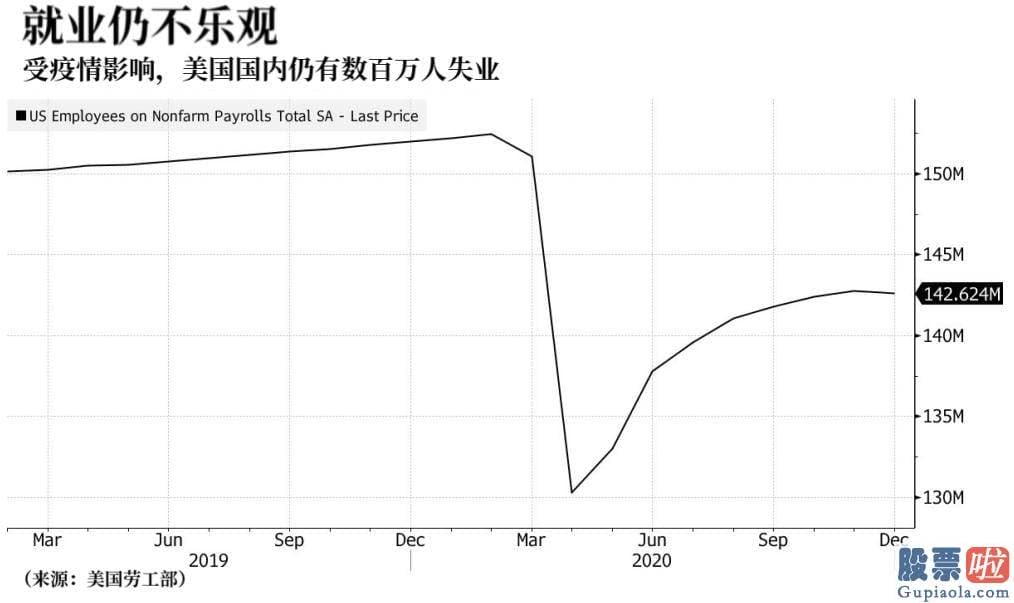 美股投资宣传稿：为2020年2月以来的最高水平