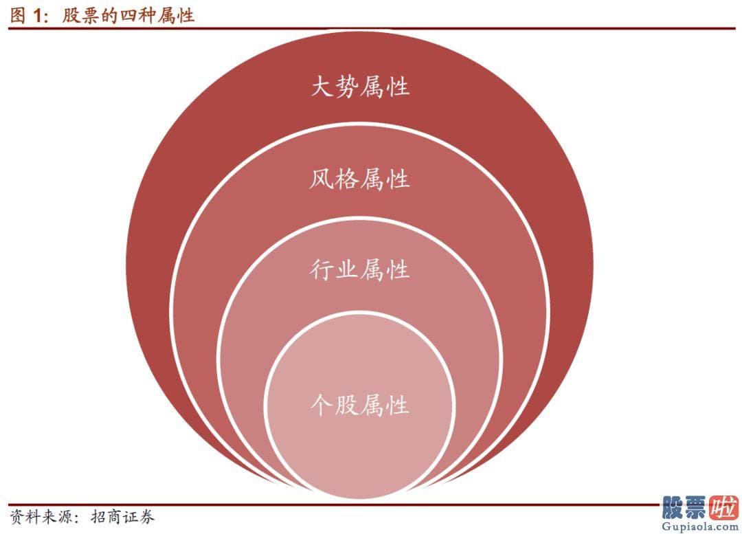 股市大盘分析预测博客-按照自上而下的思路