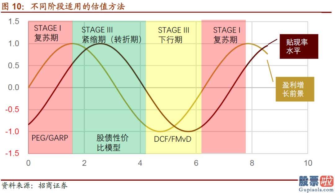 股市大盘分析预测博客-按照自上而下的思路