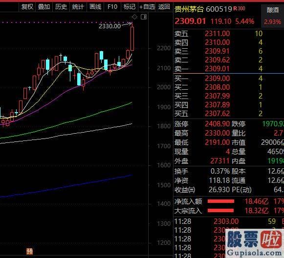 股票股市大盘分析预测 该股昨收盘价较250日均价即年线折价超20%