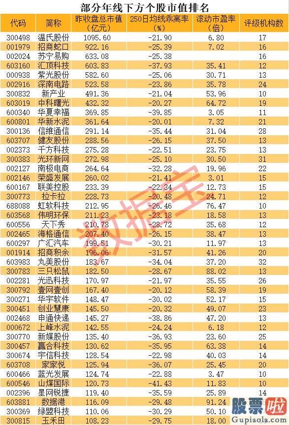 股票股市大盘分析预测 该股昨收盘价较250日均价即年线折价超20%