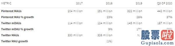 陈达美股投资微博：Pinterest的用户数量庞大