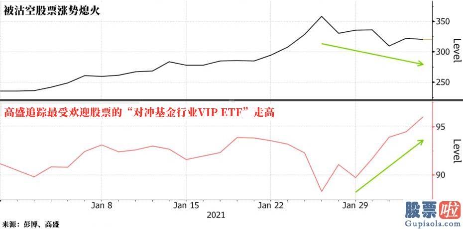 中信证券可投资美股吗：上周做空的对冲基金被迫大幅撤退